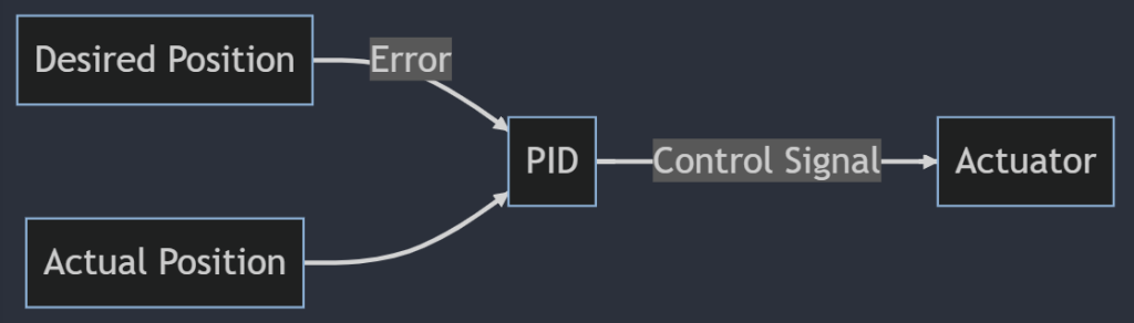 Olive-position-control