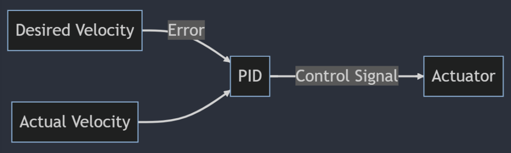 Olive-velocity-control