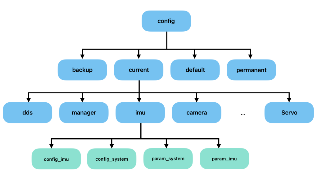 config